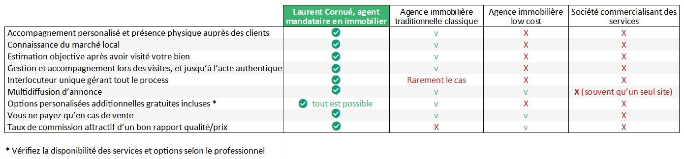 Comparatif entre mandataire agence low cost